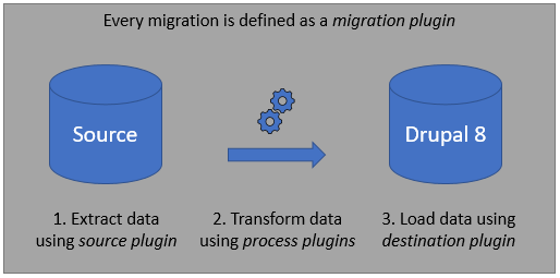 Drupal Migrate Process