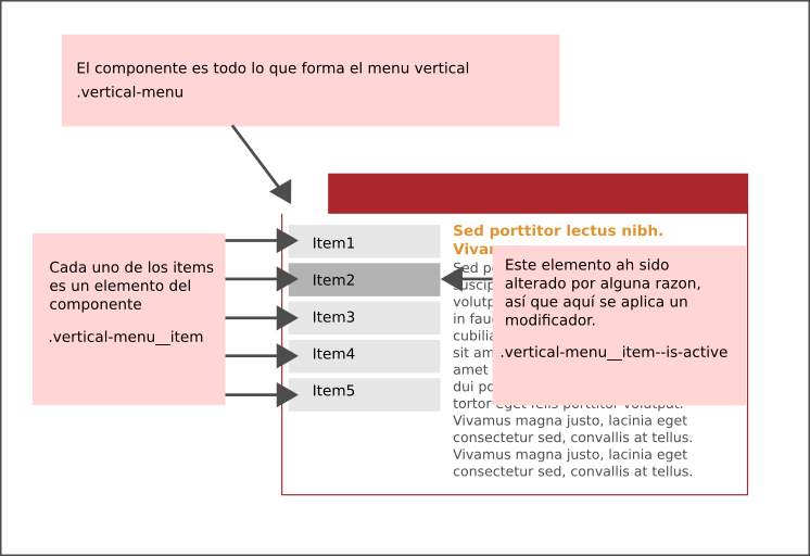 Gráfico de los componentes